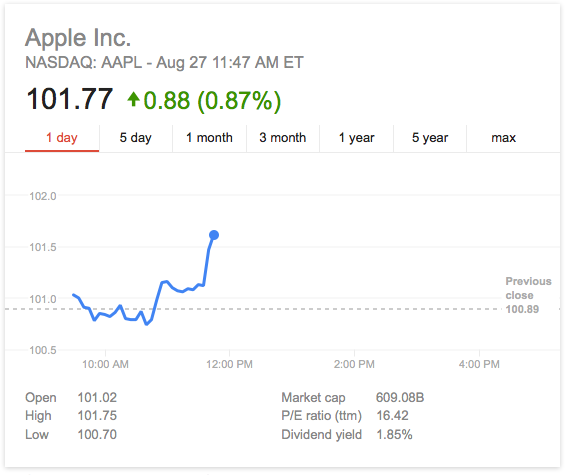 AAPL Stock Quote